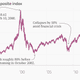 Image for article titled The Nasdaq is back to its dot-com bubble peak